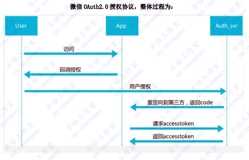 授权协议图